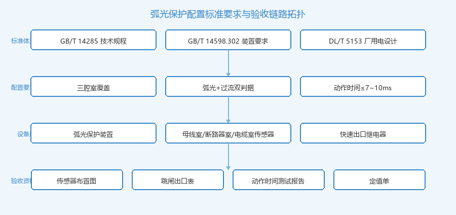 弧光保护配置标准要求与验收链路拓扑图