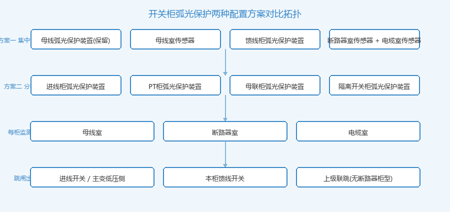 开关柜弧光保护两种配置方案对比拓扑图
