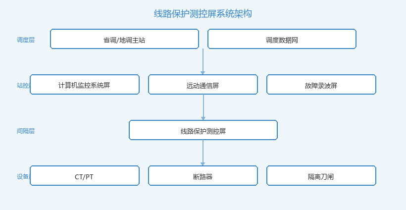 线路保护测控屏系统架构拓扑图