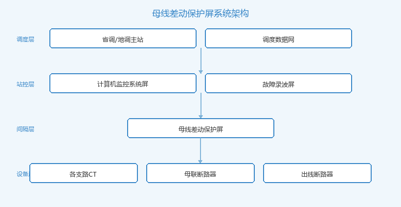 母线差动保护屏系统架构拓扑图