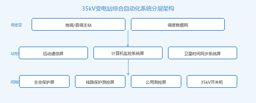 35kV变电站综合自动化系统分层架构