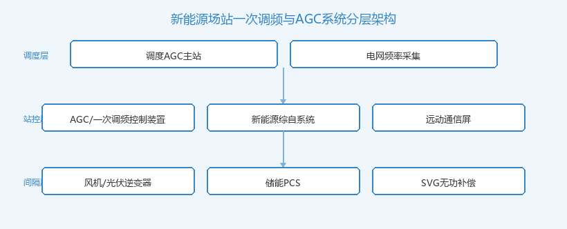 新能源场站一次调频与AGC系统分层架构