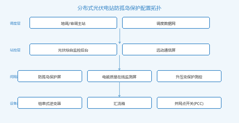分布式光伏电站防孤岛保护配置拓扑