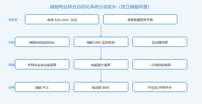 储能电站综合自动化系统分层拓扑