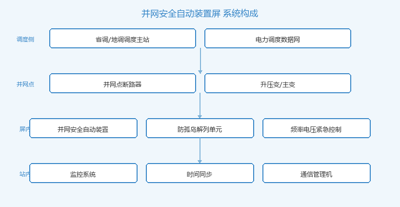 并网安全自动装置屏系统构成图