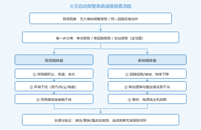 火灾自动报警系统误报排查流程图
