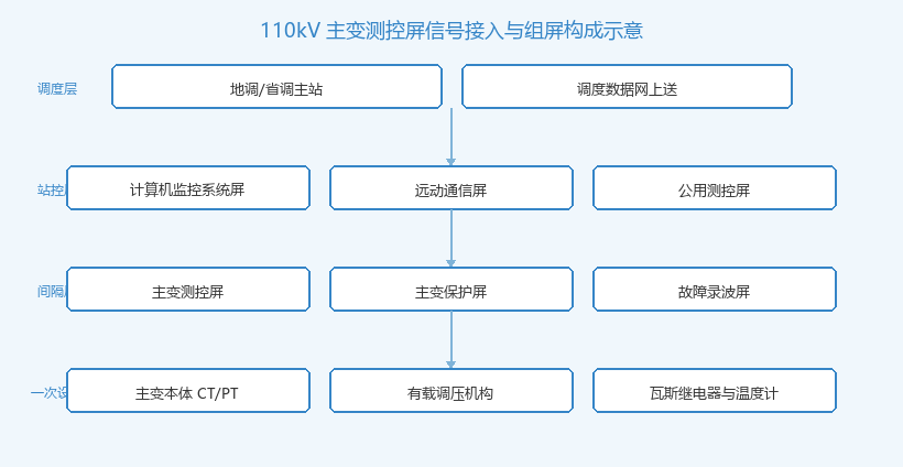 110kV主变测控屏信号接入与组屏构成示意图