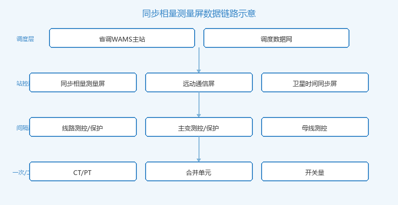 同步相量测量屏数据链路拓扑图