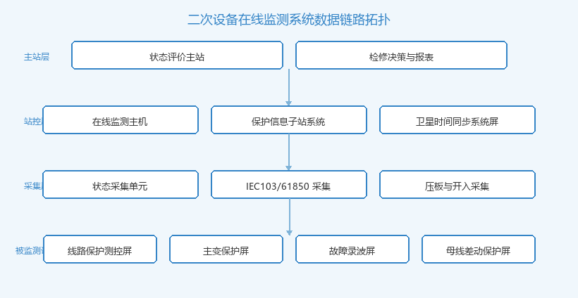 二次设备在线监测系统数据链路拓扑图