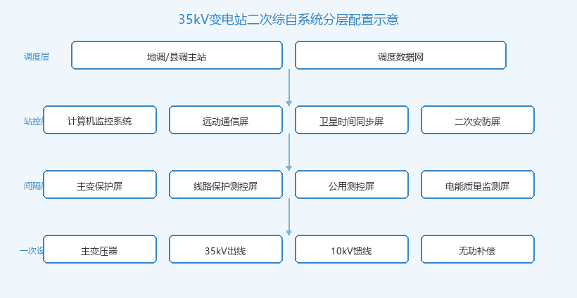 35kV变电站二次综自系统分层配置拓扑图