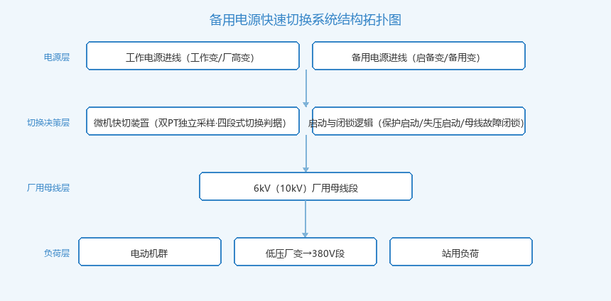 备用电源快速切换系统结构拓扑图