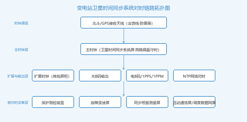 变电站卫星时间同步系统屏对时链路拓扑图