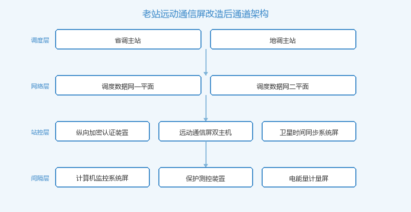 老站远动通信屏改造后双平面通道接入架构图