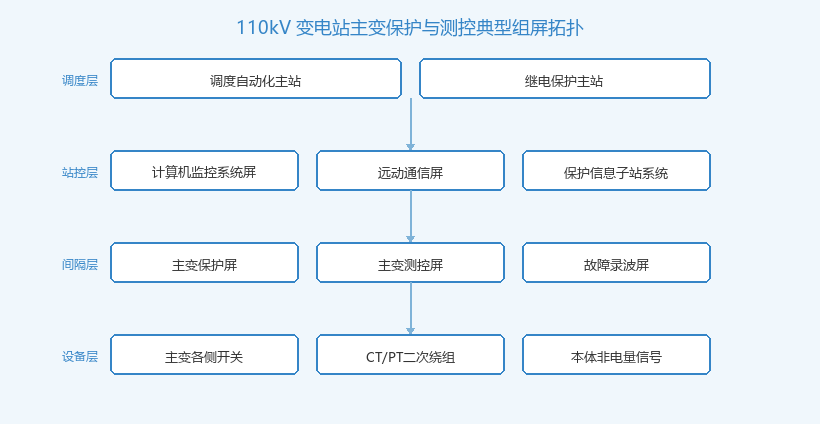 110kV变电站主变保护屏与主变测控屏组屏拓扑图
