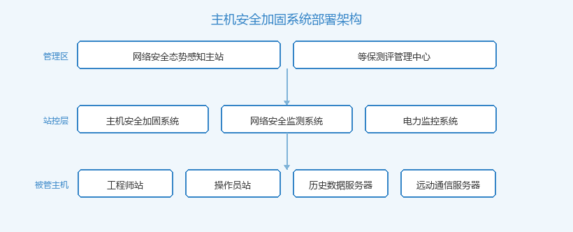 主机安全加固系统部署架构拓扑图