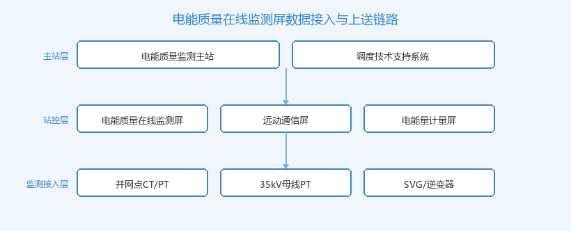 电能质量在线监测屏数据接入与上送链路拓扑图
