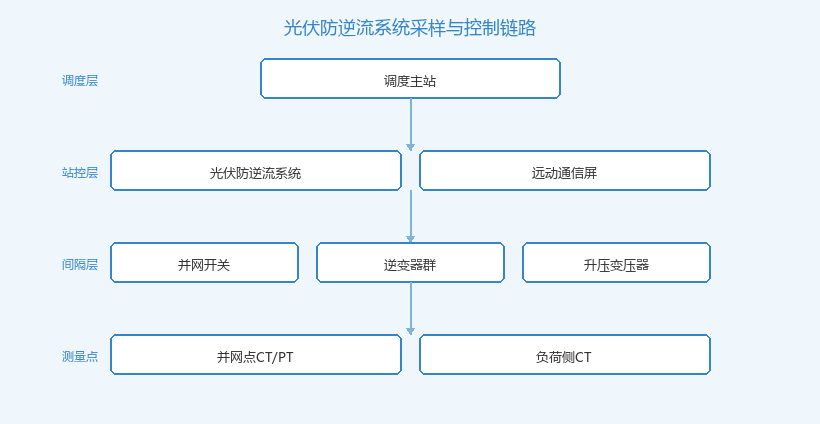 光伏防逆流系统采样与控制链路拓扑图