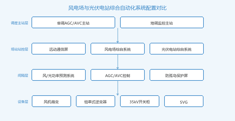 风电场与光伏电站综合自动化系统配置对比拓扑图