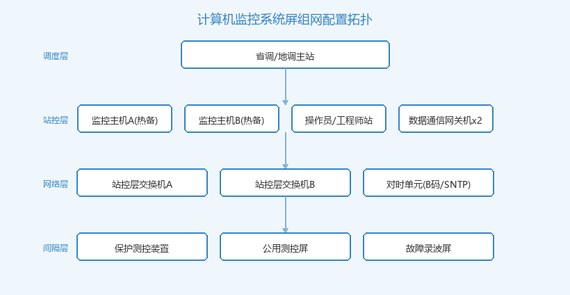 变电站计算机监控系统屏组网配置拓扑图