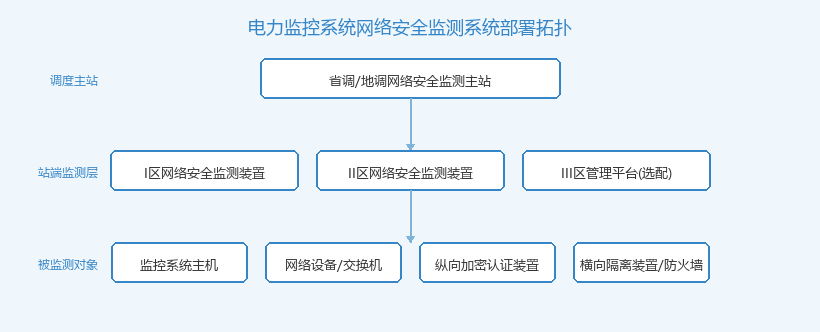 电力监控系统网络安全监测系统部署拓扑图