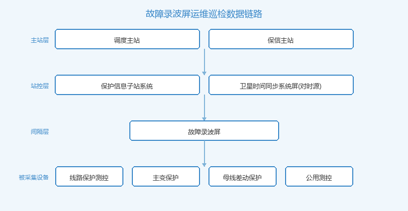故障录波屏运维巡检数据链路示意图