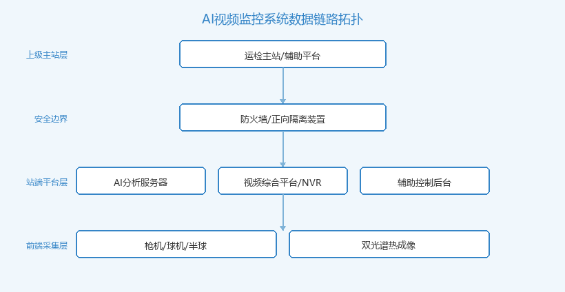 变电站AI视频监控系统数据链路拓扑图