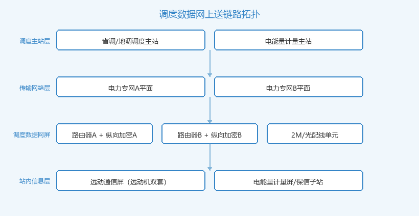 调度数据网屏与远动通信屏数据上送链路拓扑图