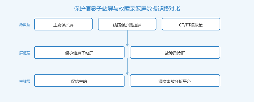 保护信息子站屏与故障录波屏数据链路对比拓扑图