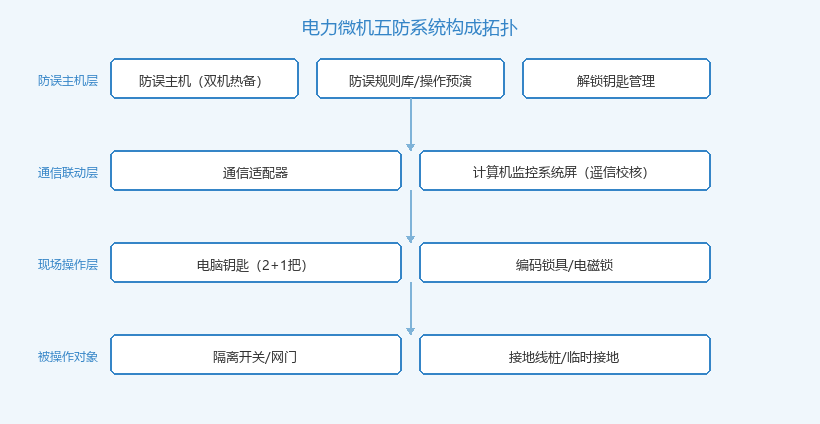 变电站电力微机五防系统构成与操作闭锁流程拓扑图