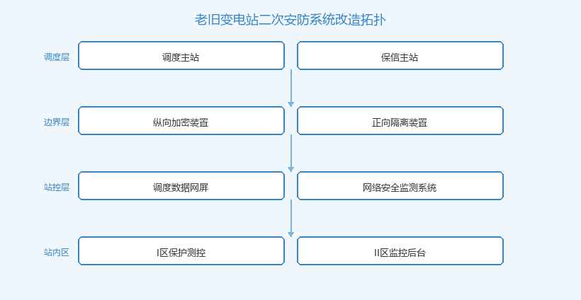 老旧变电站二次安防系统改造拓扑图