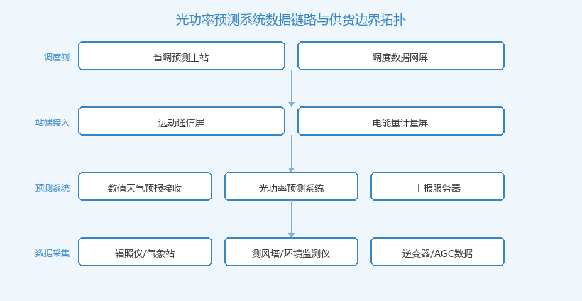光功率预测系统供货范围与数据链路拓扑图