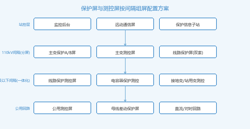 保护屏与测控屏按间隔组屏配置方案图