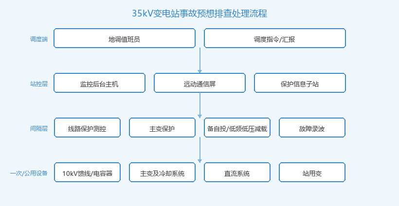 35kV变电站事故预想异常排查处理流程图