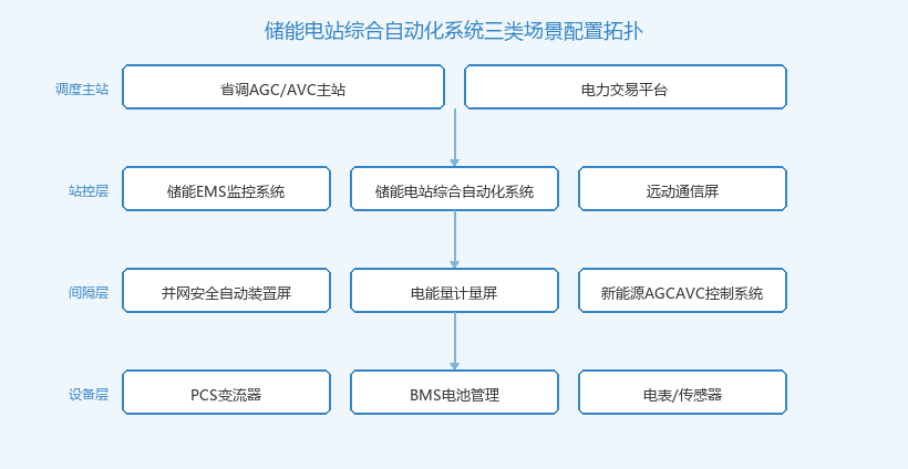 储能电站投资成本三类场景自动化配置拓扑图