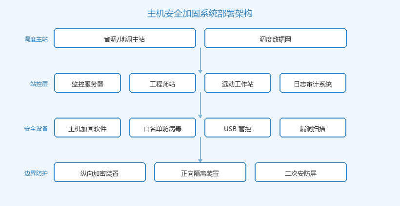 主机安全加固系统部署架构拓扑图