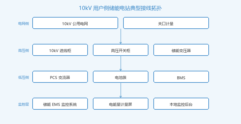 10kV用户侧储能电站系统接线拓扑图