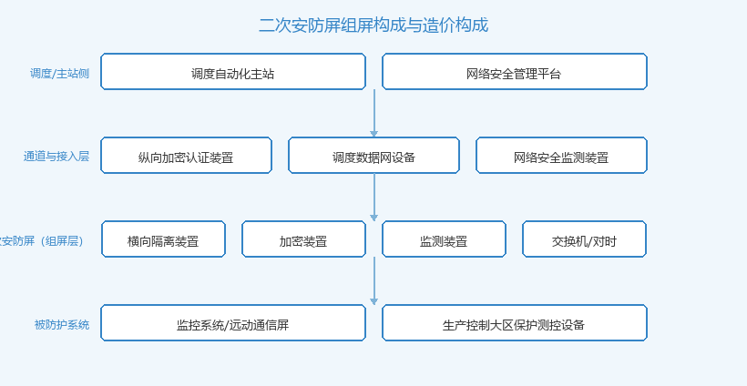 二次安防屏组屏构成与造价构成