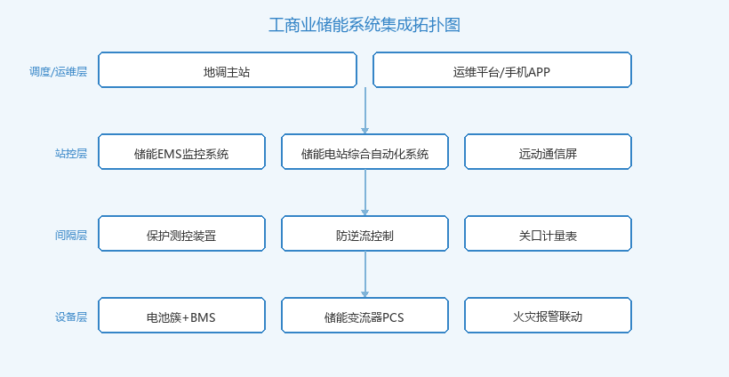 工商业储能系统集成拓扑图:从电池舱、PCS到EMS调度层的系统构成