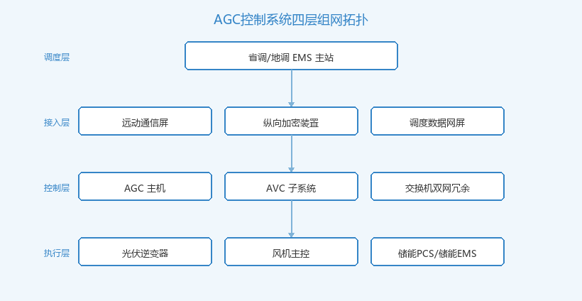 AGC控制系统四层组网拓扑图:从调度主站到逆变器执行层的接线方式