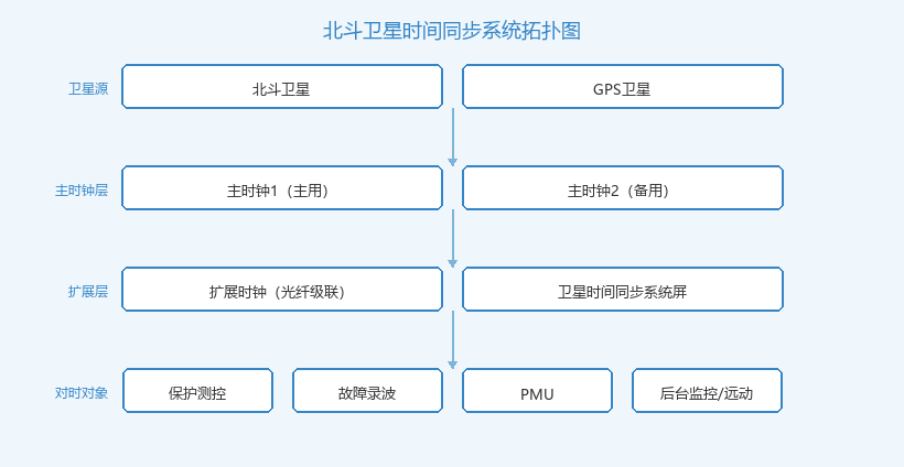 北斗卫星时间同步系统拓扑图:主时钟、扩展时钟到全站对时设备的接入方式
