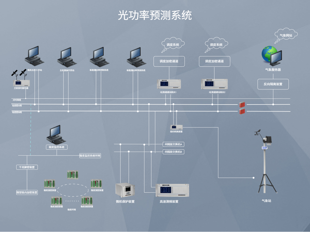 光功率预测系统