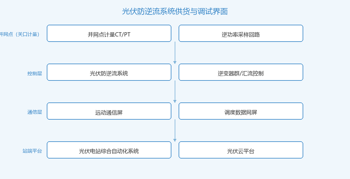 光伏防逆流系统供货与调试界面拓扑图